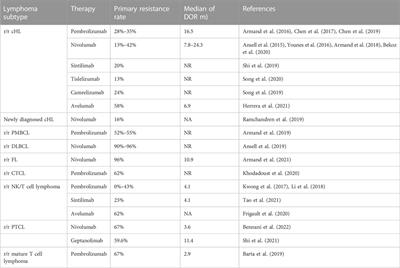 Resistance mechanisms of immune checkpoint inhibition in lymphoma: Focusing on the tumor microenvironment